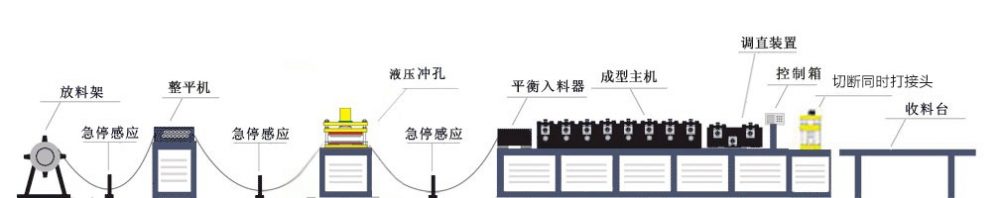 货架背板冷弯成型机（冷弯机）工(gōng)艺流程图